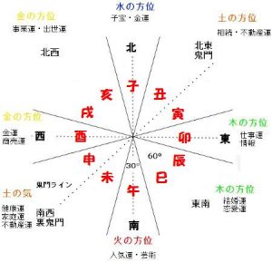 四正線と四偶線