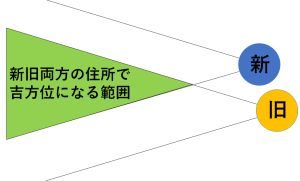 引っ越し後の祐気取りは3ヶ月待たないとできない？