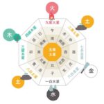 正反対方位の祐気取り(お水取り)はプラスマイナスのゼロになる