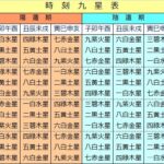 お水取り(祐気取り)のできる日時の割り出し方法